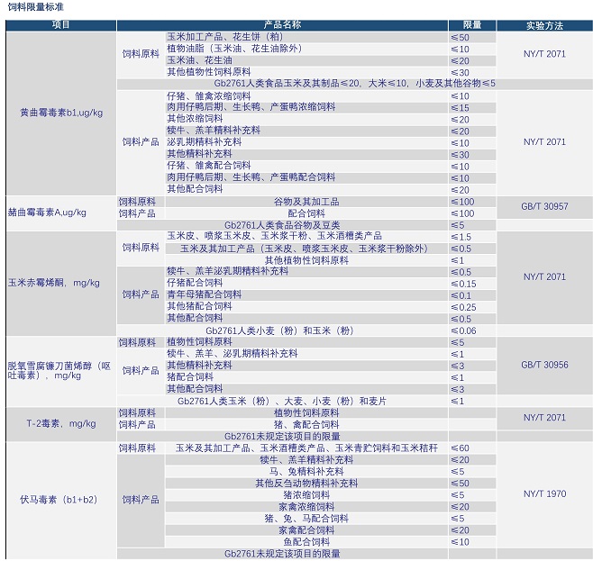 動物飼料中霉菌毒素國家殘留限量標準