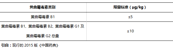 黃曲霉毒素檢測的中藥材品種及其國家限量標(biāo)準(zhǔn)