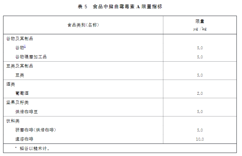 新版食品安全標準中赭曲霉毒素A的限量標準