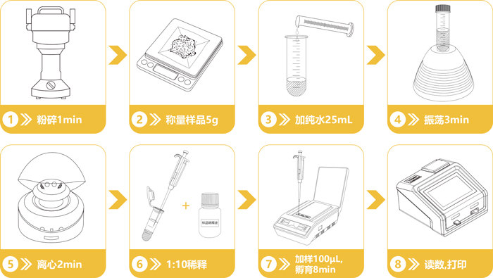 嘔吐毒素快速檢測卡操作流程