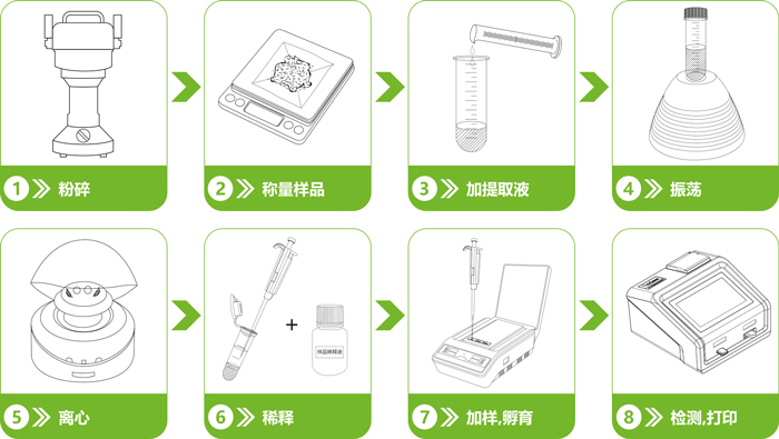 甲霜靈熒光定量快速檢測(cè)卡操作流程